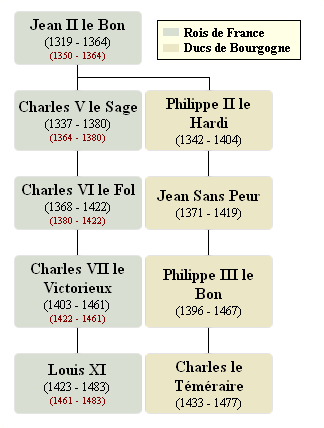 Les ducs de Bourgogne