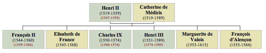 Généalogie des derniers Valois