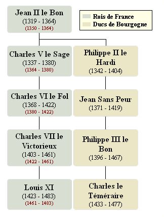 Les ducs de Bourgogne